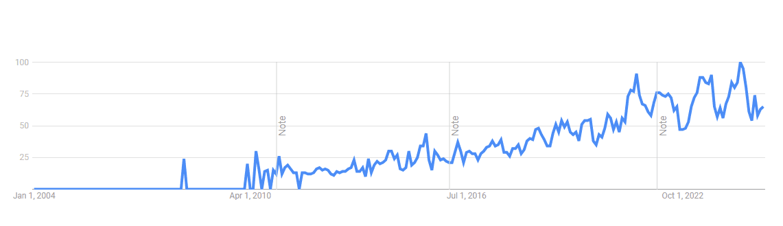 Sugarcane Juice Google Trends 2004 -