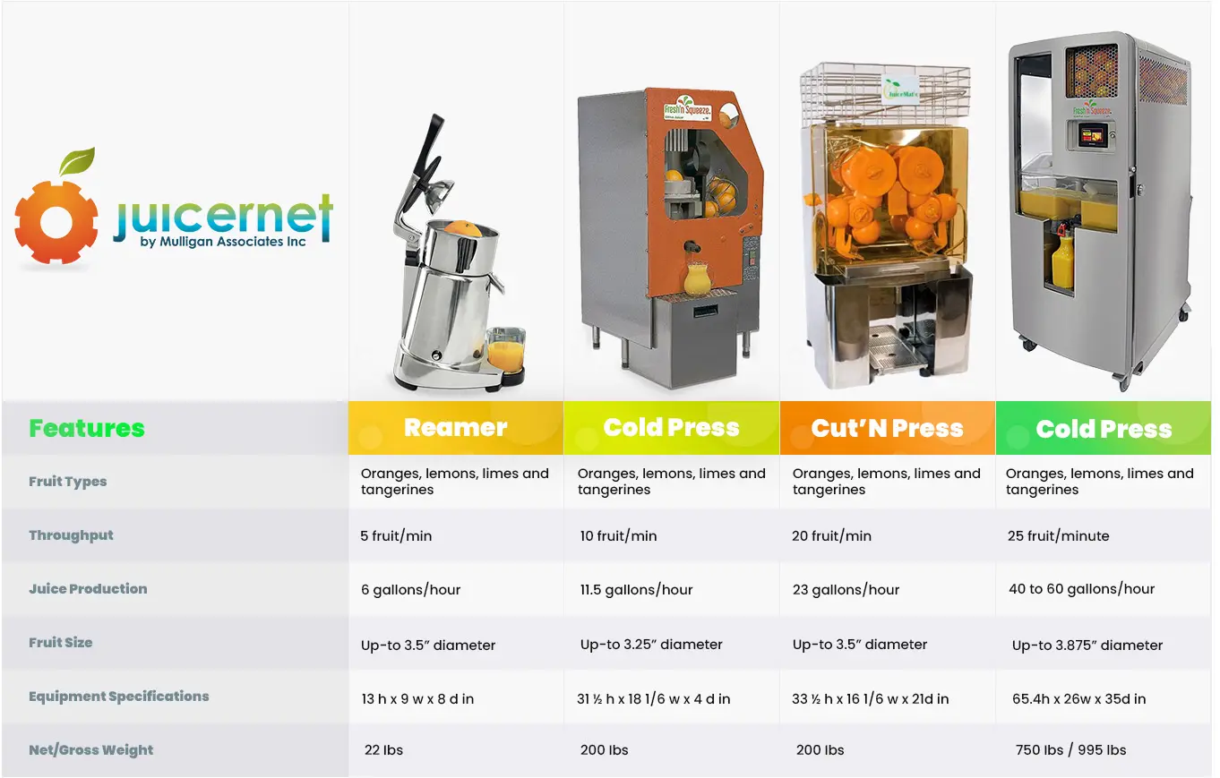 Side-by-side chart of citrus juicing technologies: Reamer (20 fruit/min, 270-280 oz yield), Cut &rsquo;N Press (+40 % yield, handles 2.5&ndash;3.875-in fruit), Cold-Press (up to 30 gal/hr, 72-hr shelf life). Icons show speed, labor, nutrition, ideal outlet, and ROI pay-back